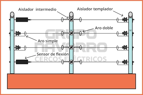 alambrado del cerco electrico